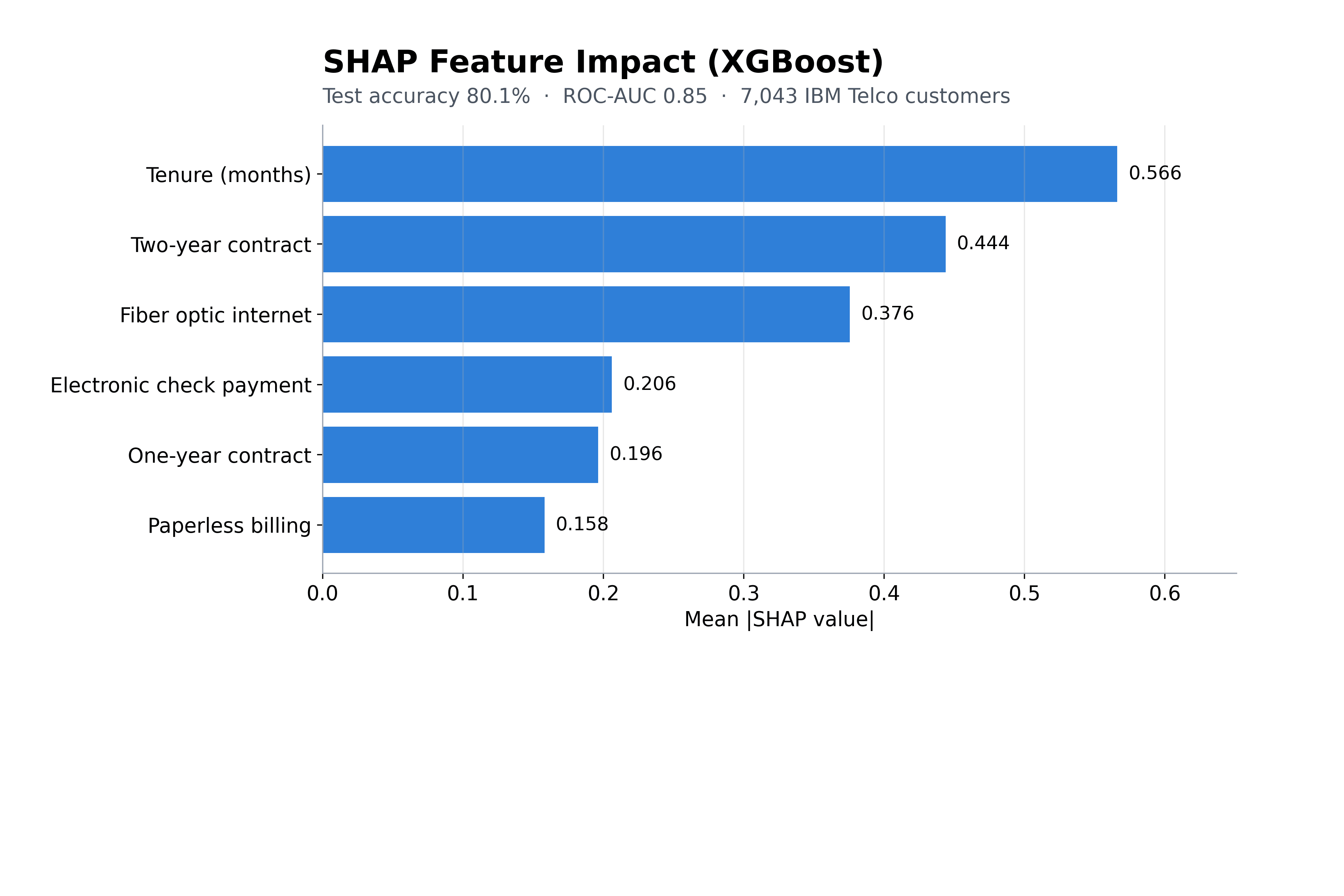 Customer Churn Prediction: results chart