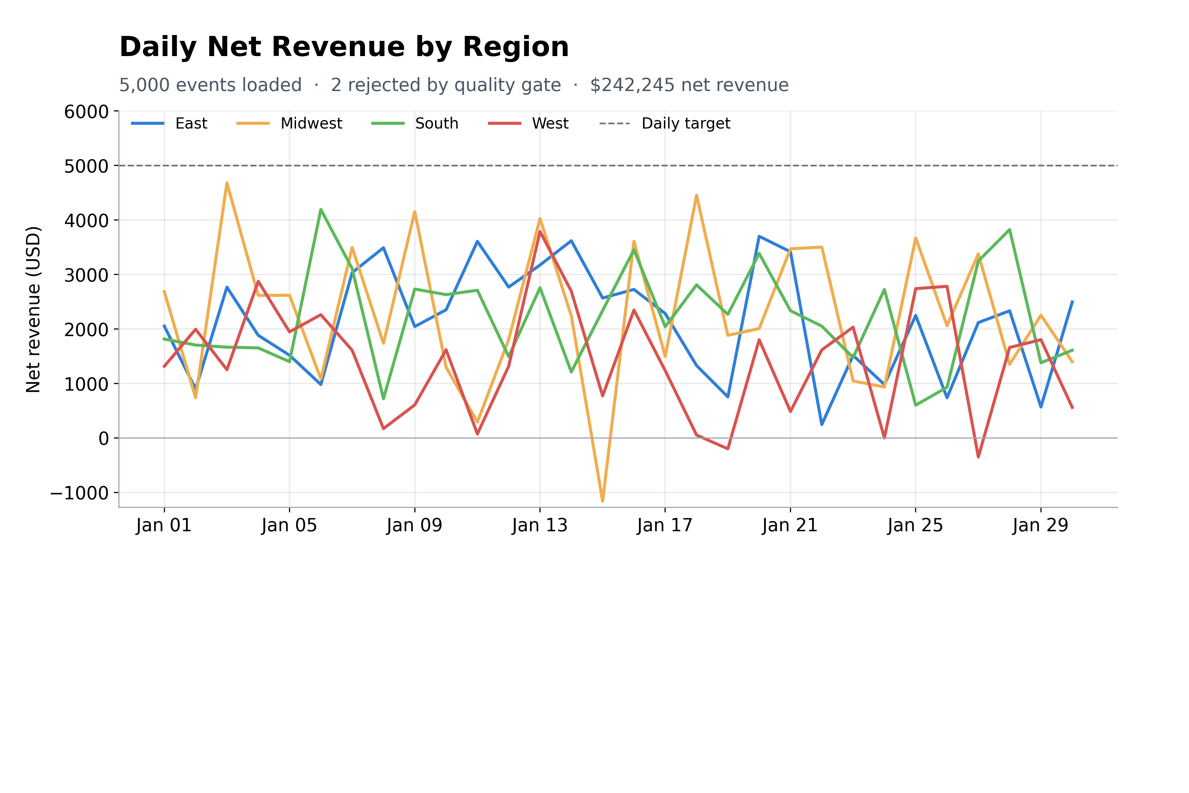 BI Data Pipeline: results chart