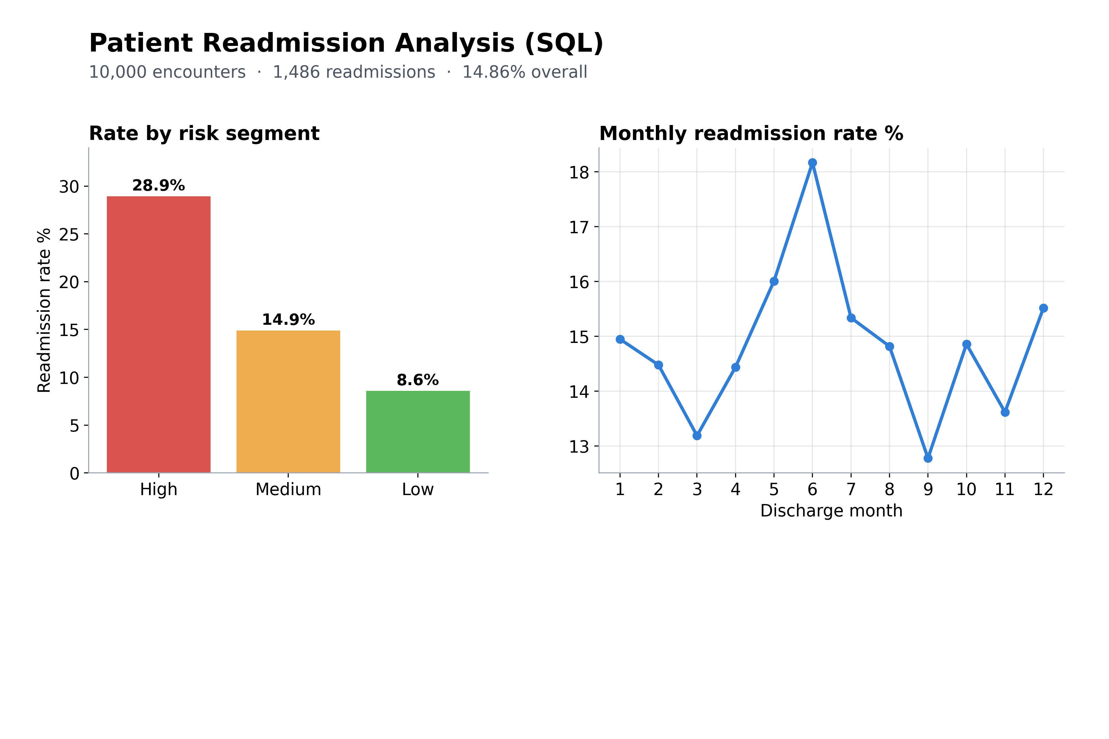 Patient Readmission Risk Analysis: results chart